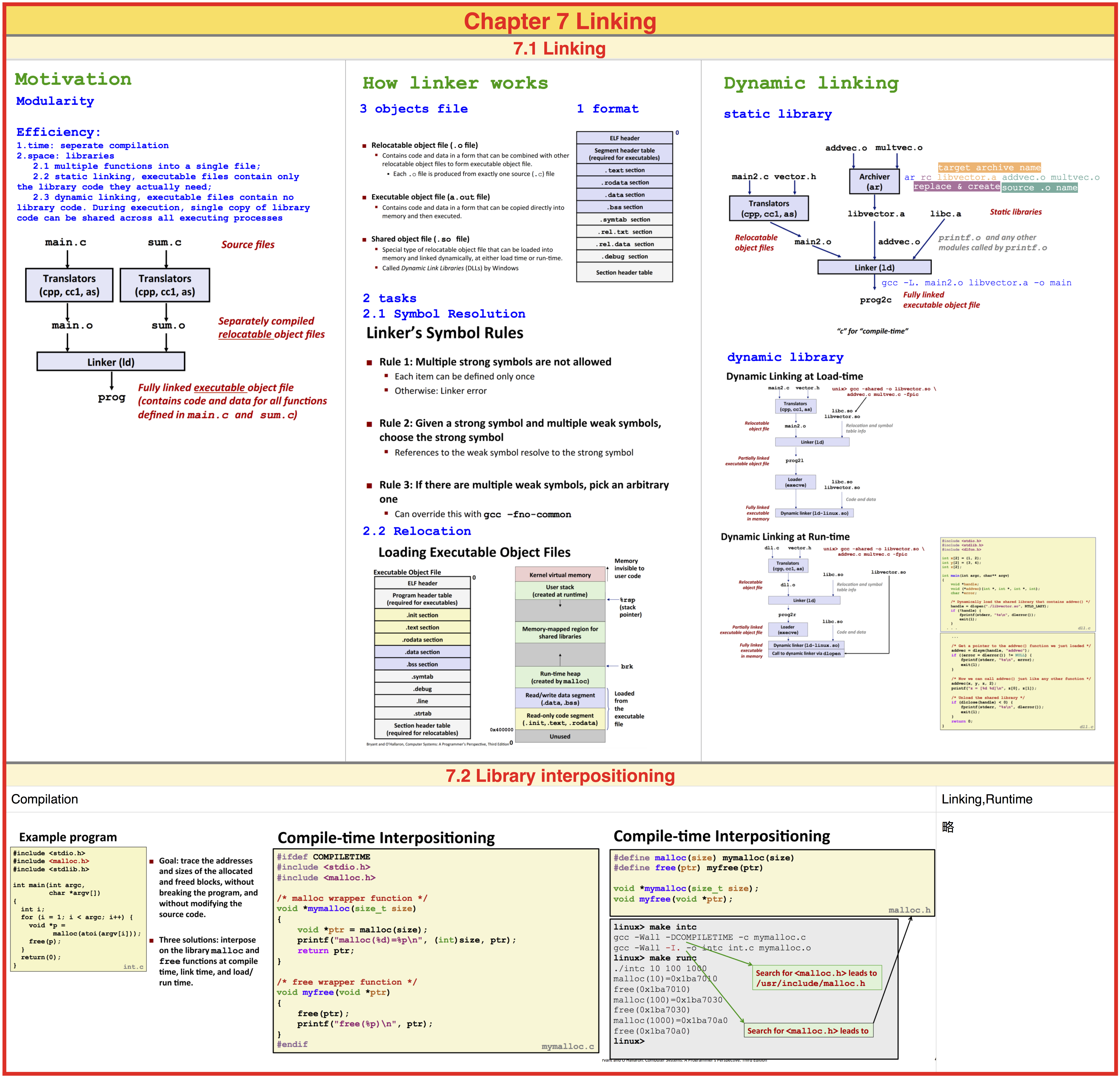 Network overview